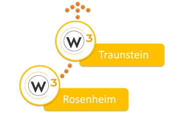 Die Grafik stellt den Prozess von W³ dar, der in Rosenheim gestartet ist und nun in Traunstein auch angefangen hat.